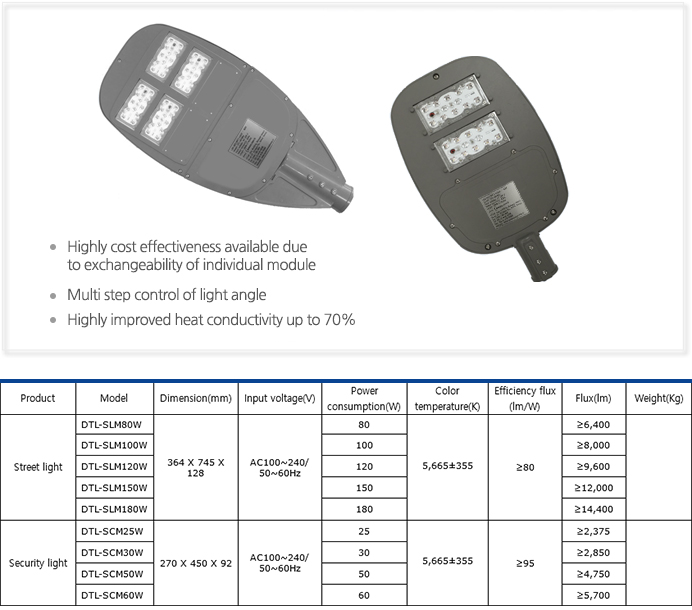 Highly cost effectiveness available due to exchangeability of individual module Multi step control of light angle
Highly improved heat conductivity up to 70% 